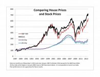 Housing Prices VS SP500.jpg