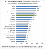 Religious retention rates.png
