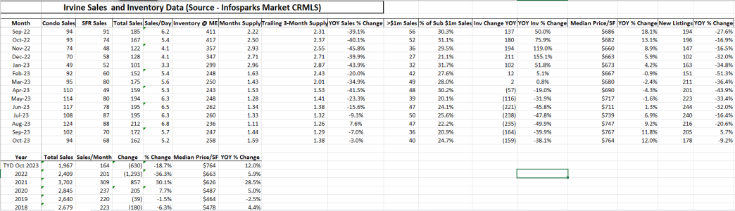 October 2023 Irvine Real Estate Data.png