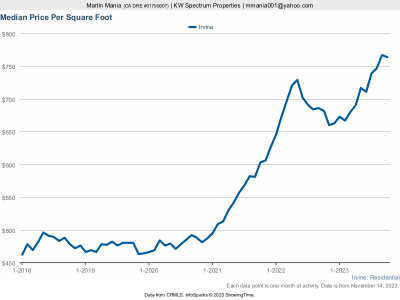 Median Price per SF - Oct 2023.png