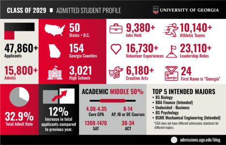 UGA-Admissions-2029-Graphic-1024x660.png